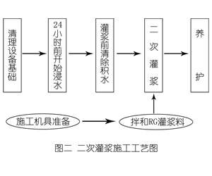 青阳灌浆料施工工艺—文字完整版